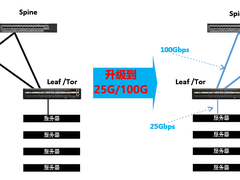数据中心从10G/40G升级到25G/100G 时的几个注意点