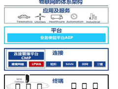 主导物联网市场的四大关键是什么？