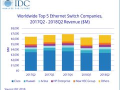 IDC发布：2Q18全球以太网交换机市场增长强劲