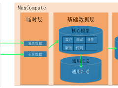 MaxCompute数据仓库在更新插入、加载、全量历史表三大算法中的数据转换实践
