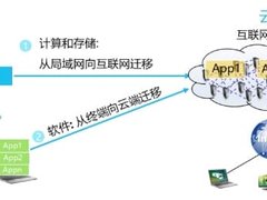 浅谈云网络的发展历史