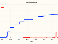 从数据看中国的IPv6部署