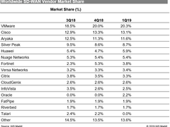 IHS发布：2019年第一季度SD-WAN市场营收增长8%