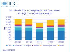 IDC：2019年Q3 中国WLAN市场同比增长6.9%，WiFi6成为主要动力